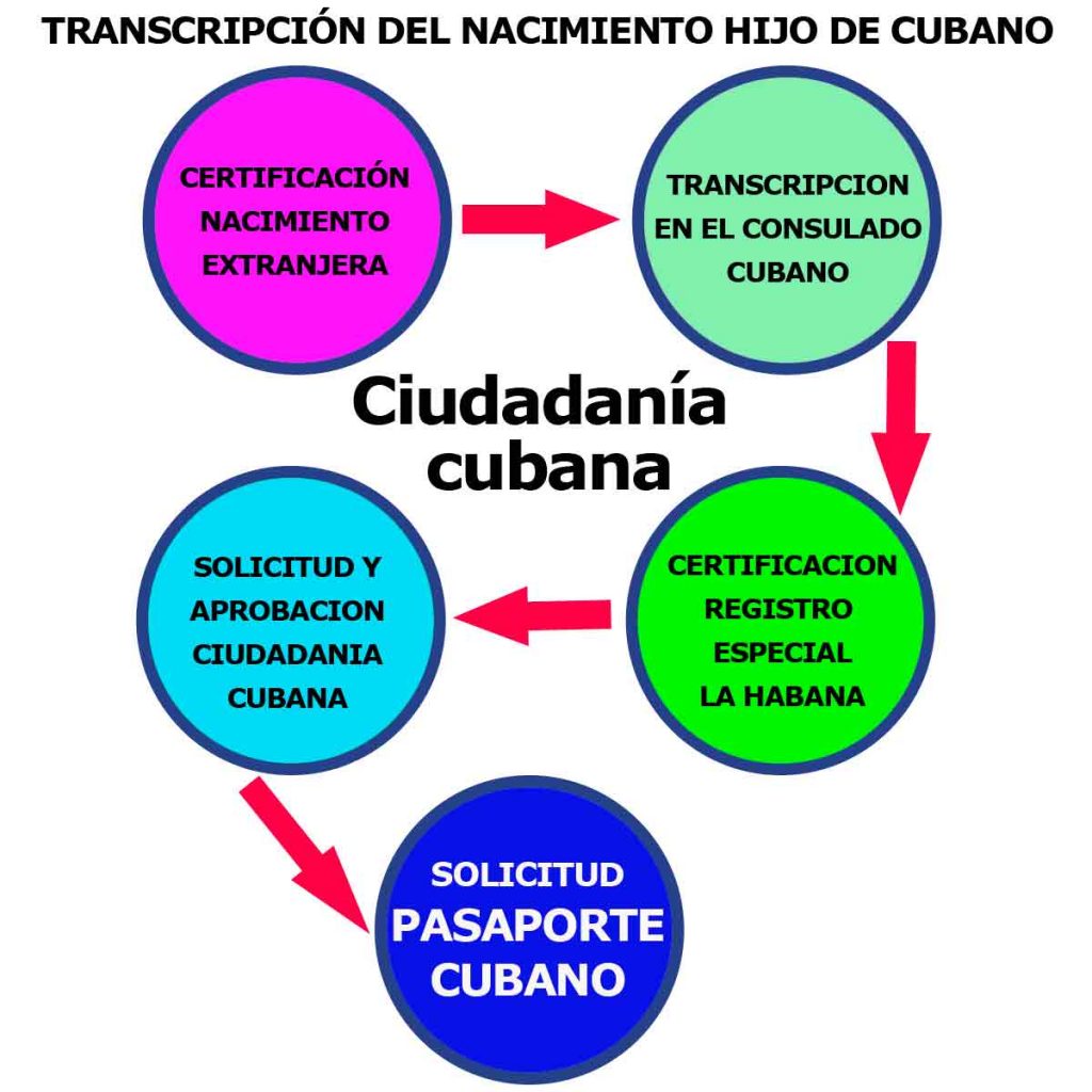 SOLICITUD DE LA CIUDADANÍA CUBANA